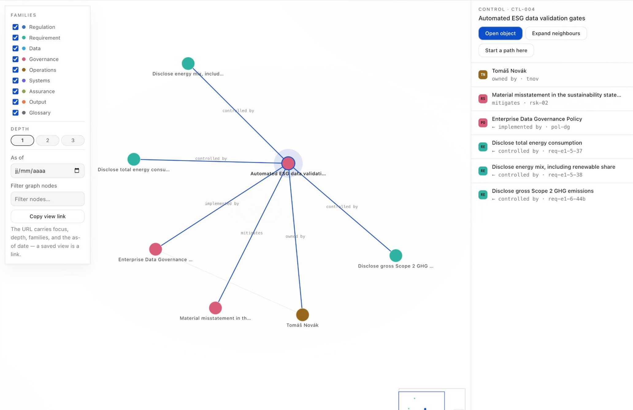 Knowledge's map screen: a control at the centre of its graph, linked by named relations to the requirements it controls, the policy that implements it, the risk it mitigates and the person who owns it.