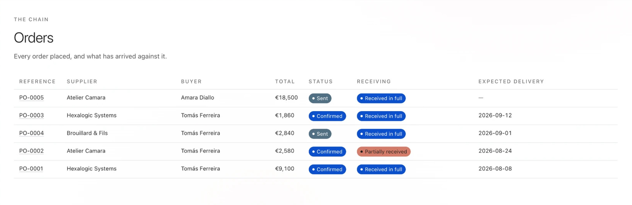 Proqr's orders screen: every purchase order, its supplier, its total, and what has been received against it.